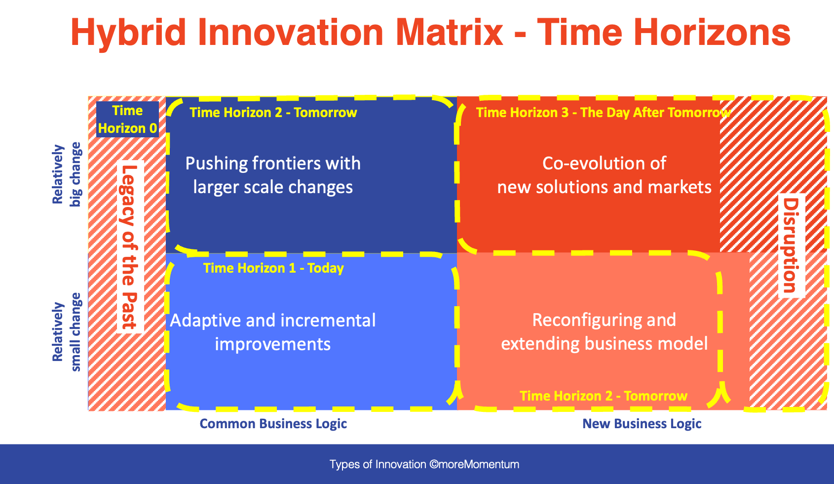 3 time horizons for service innovation