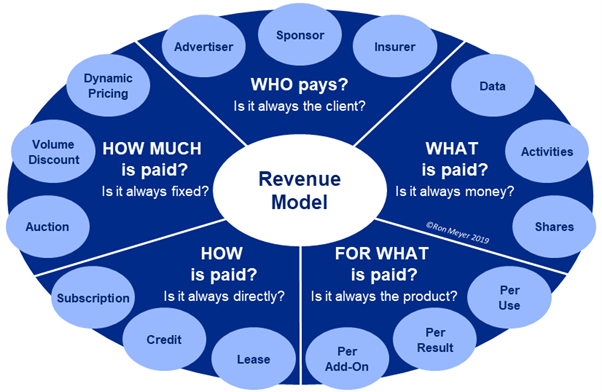 Revenue model framework TIAS