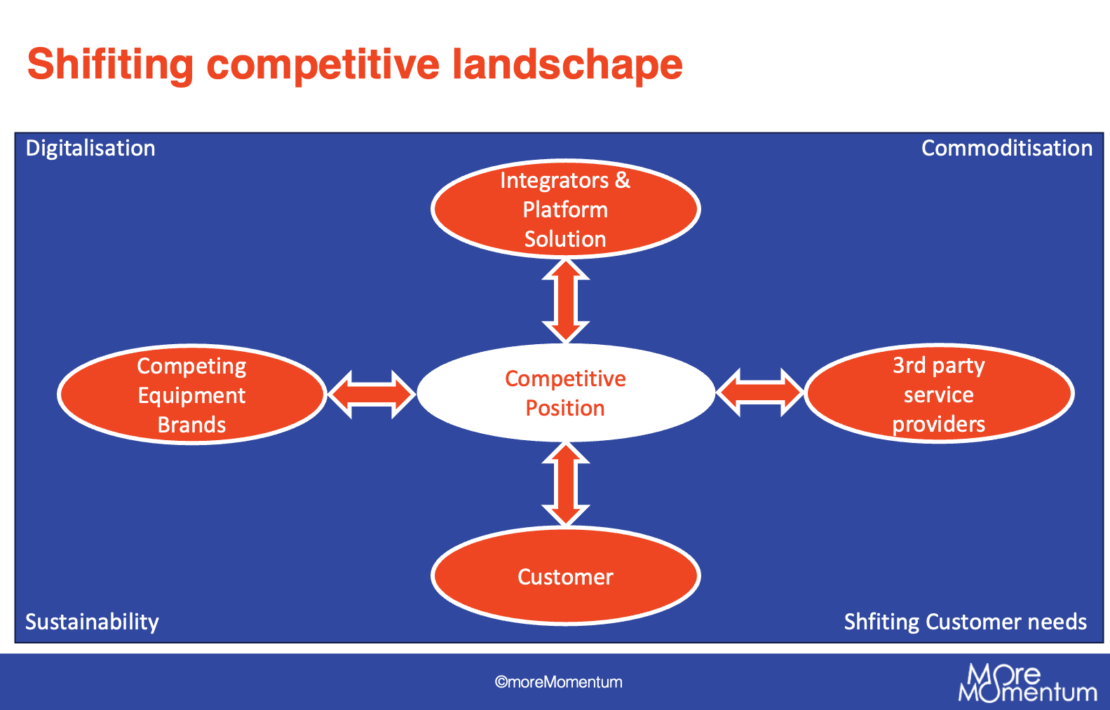Shifting competitive landschape