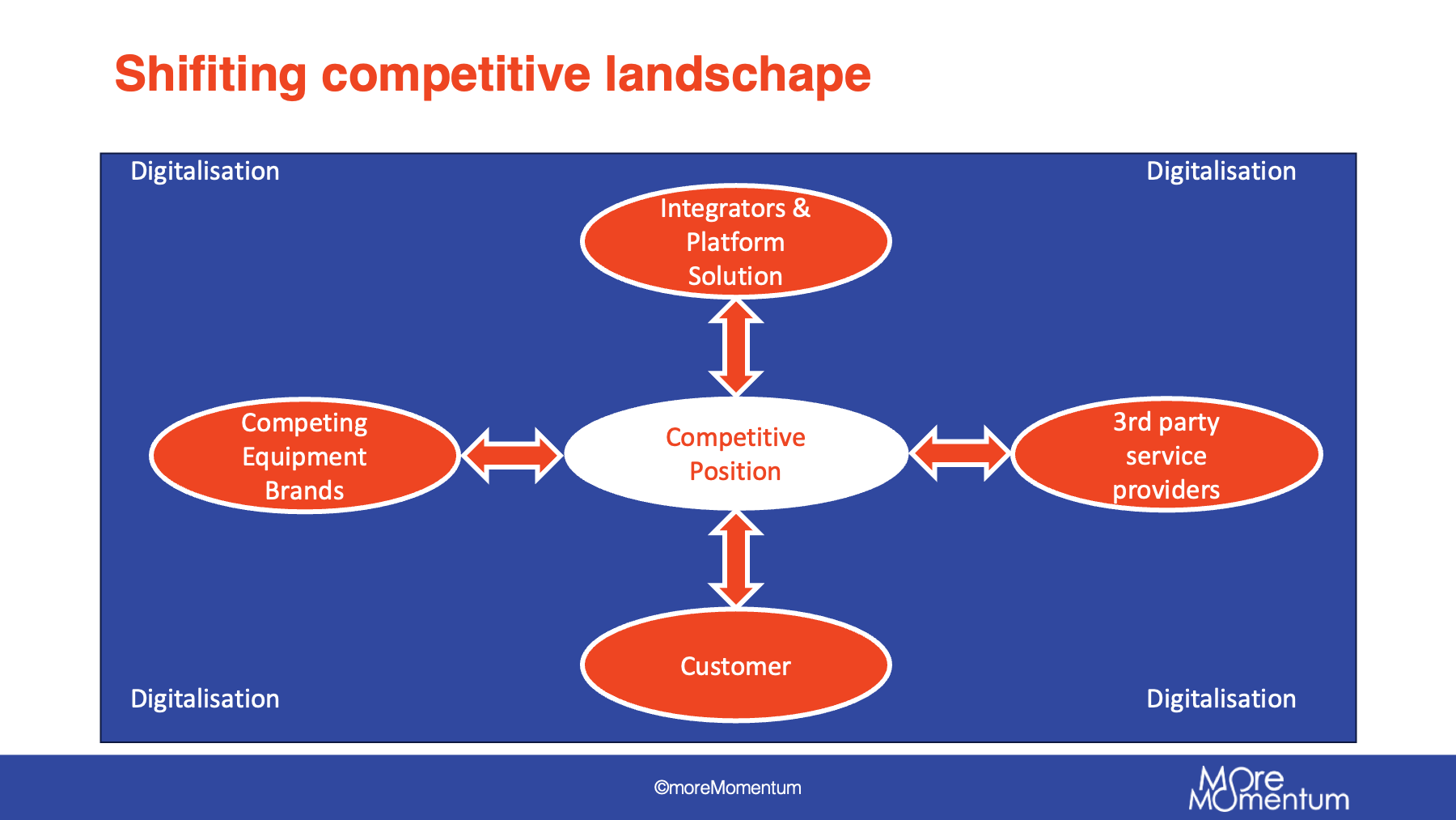 Shifting competition for services in B2B Manufacturing Industries