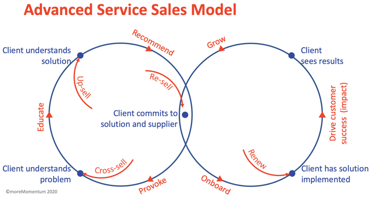 Advanced Service Sales Model