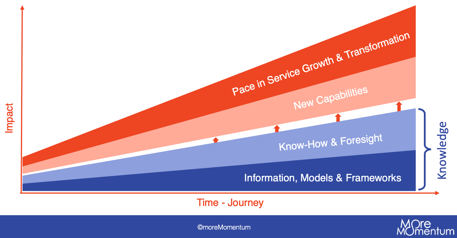 Developing knowledge for winning pace