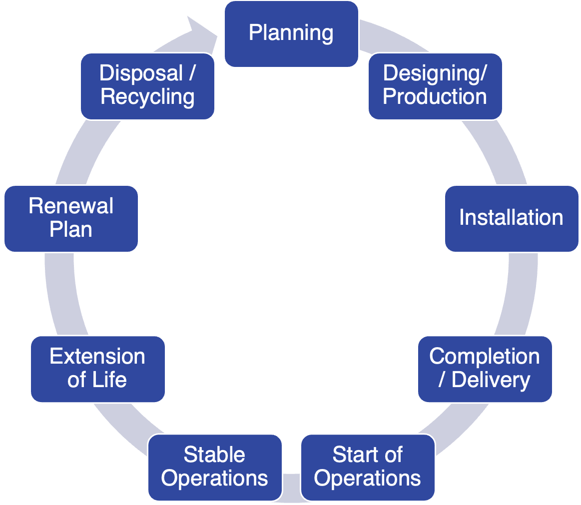 Cycle of Asset Lifecycle Management
