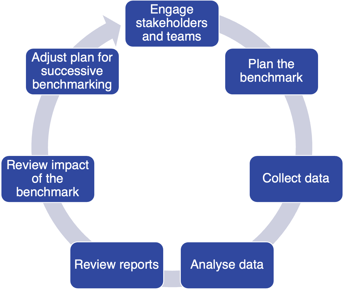 Service Benchmarking Process