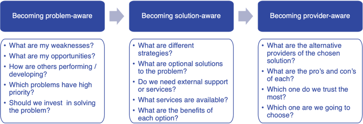 Buying journey of your customers to buy your advanced services