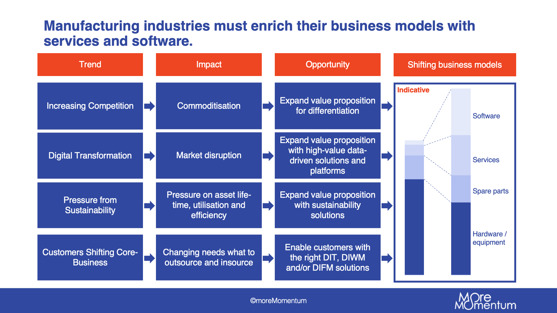 drivers-for-service-transformation-overview
