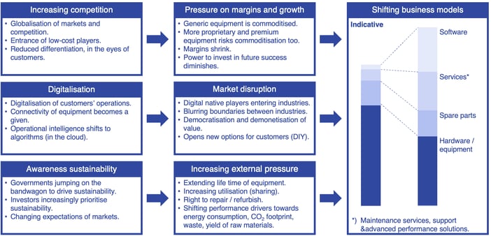 drivers-for-service-transformation