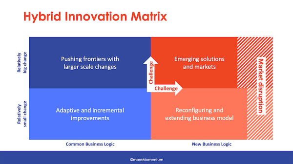 hybrid innovation matrix