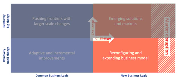 hybrid innovation matrix: reconfigure business model