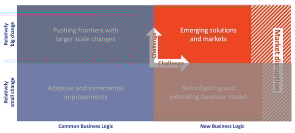 hybrid innovation matrix: emerging solutions and markets