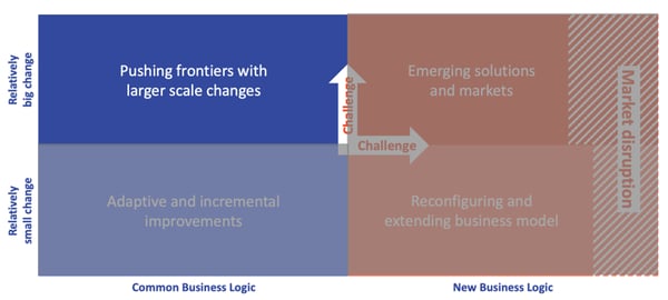 hybrid innovation matrix: pushing frontiers