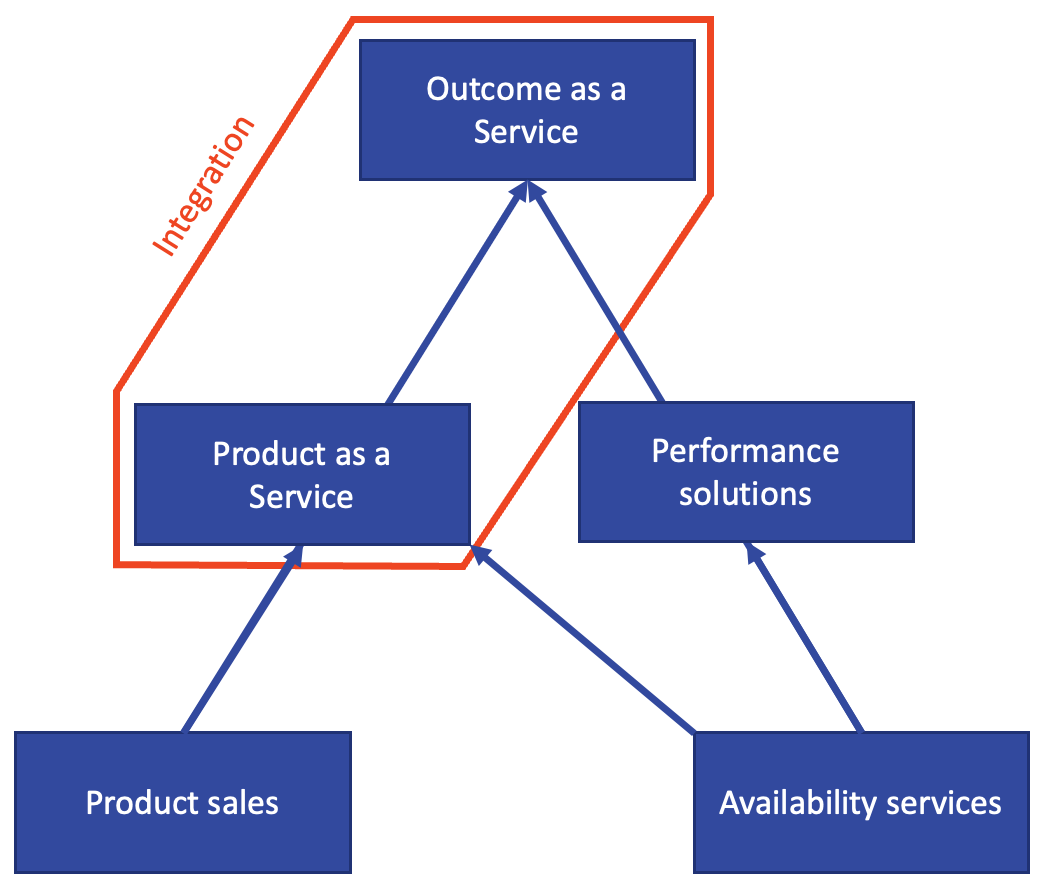 The journey from product provider to an integrated provider of outcome-based services