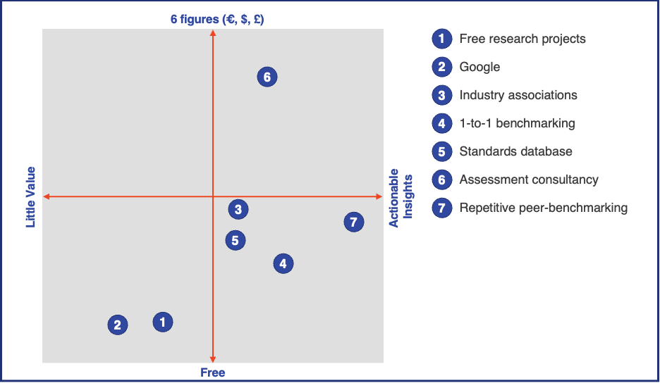 Alternative sources for service benchmarking