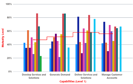 Internal Service Benchmarking