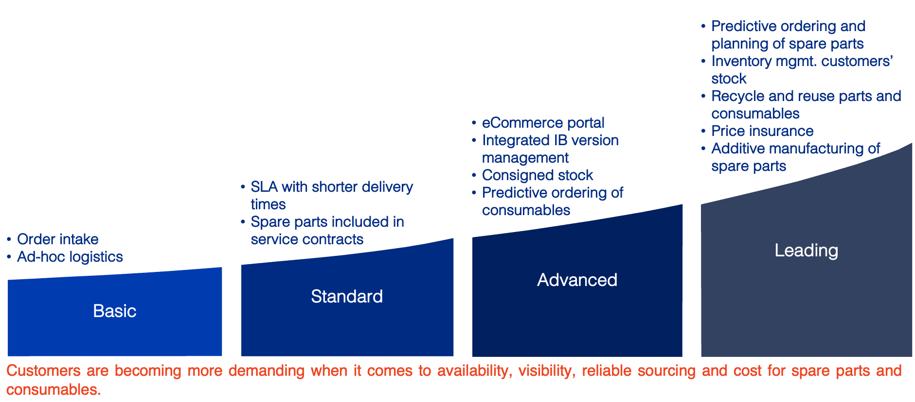  Continuum of advanced business models for spare parts and consumables