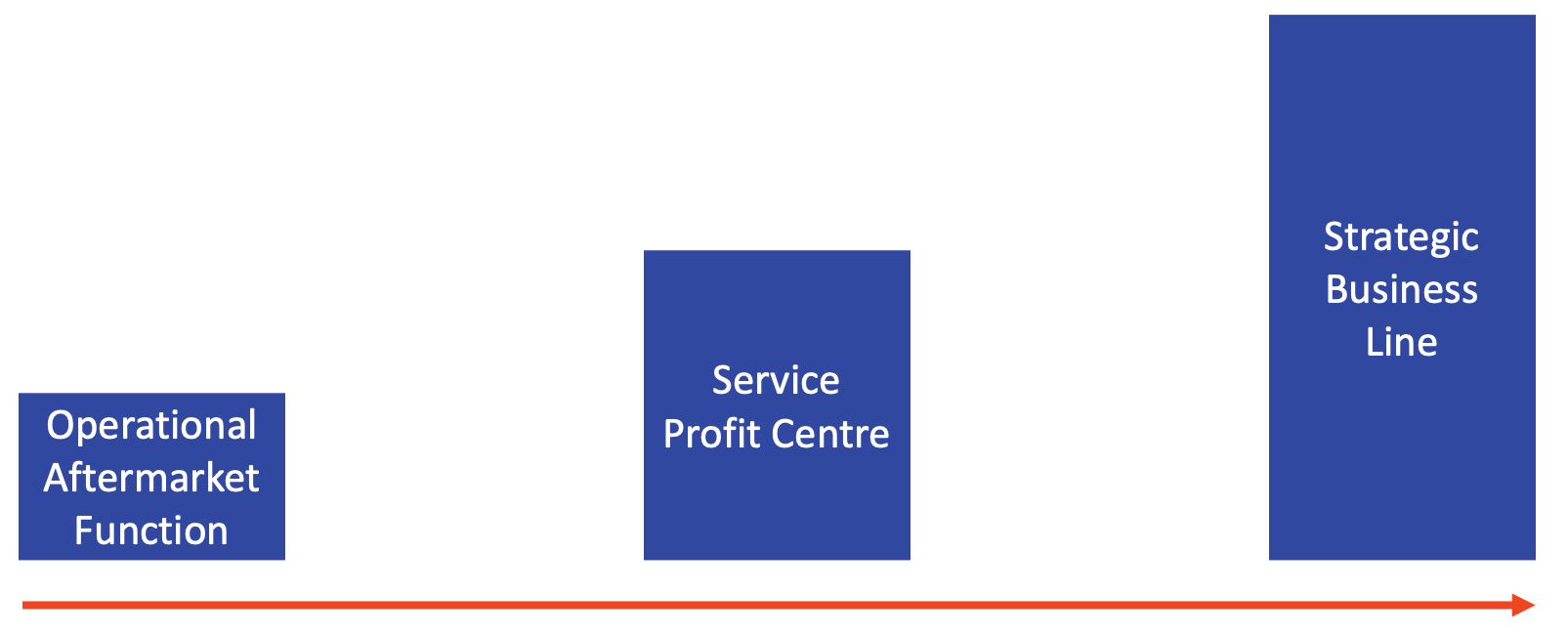 service shifting to profit center and stratgic business line