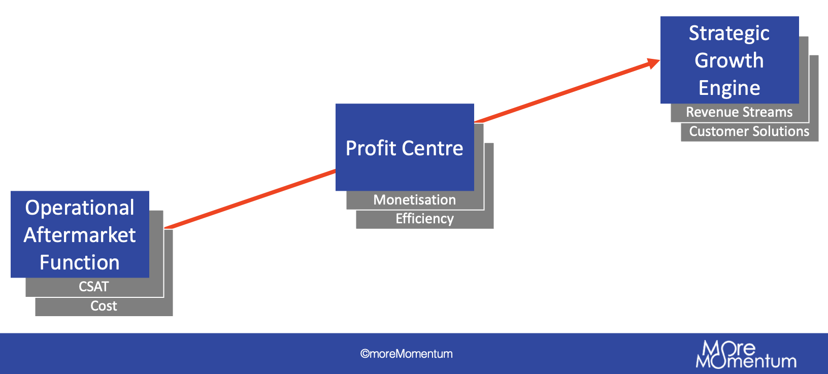 services shifting to a strategic growth engine