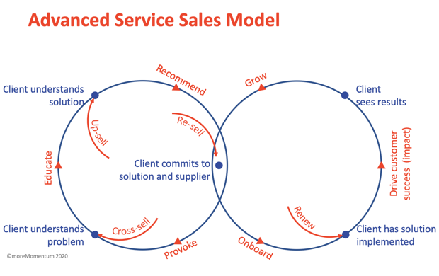 Advanced service sales models for advanced services