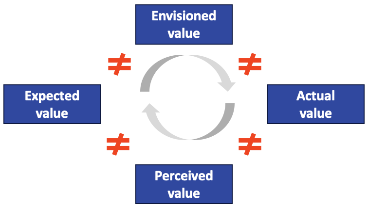 Where monetising advanced services gets hard: value-proposition credibility